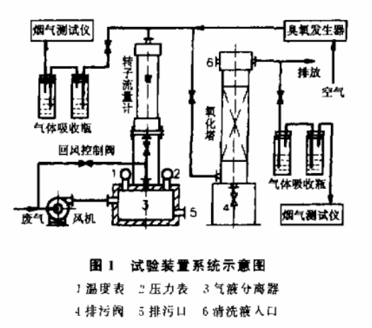 硫化氢硫醇废气臭氧氧化试验材料
