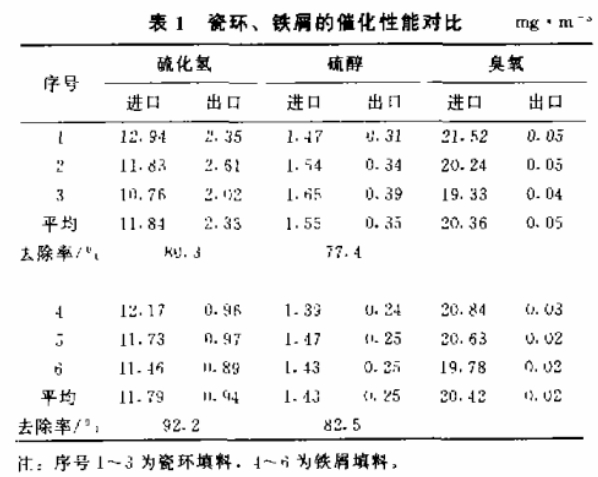硫化氢硫醇废气臭氧氧化试验