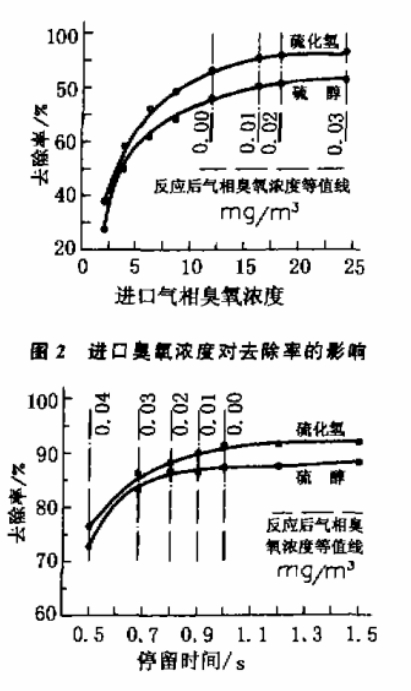 硫化氢硫醇废气臭氧氧化试验分析