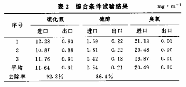 硫化氢硫醇废气臭氧氧化试验分析