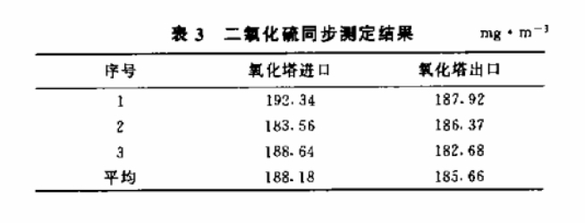 硫化氢硫醇废气臭氧氧化试验对比表格