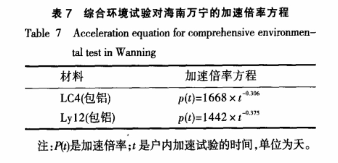 铝合金综合环境试验要求