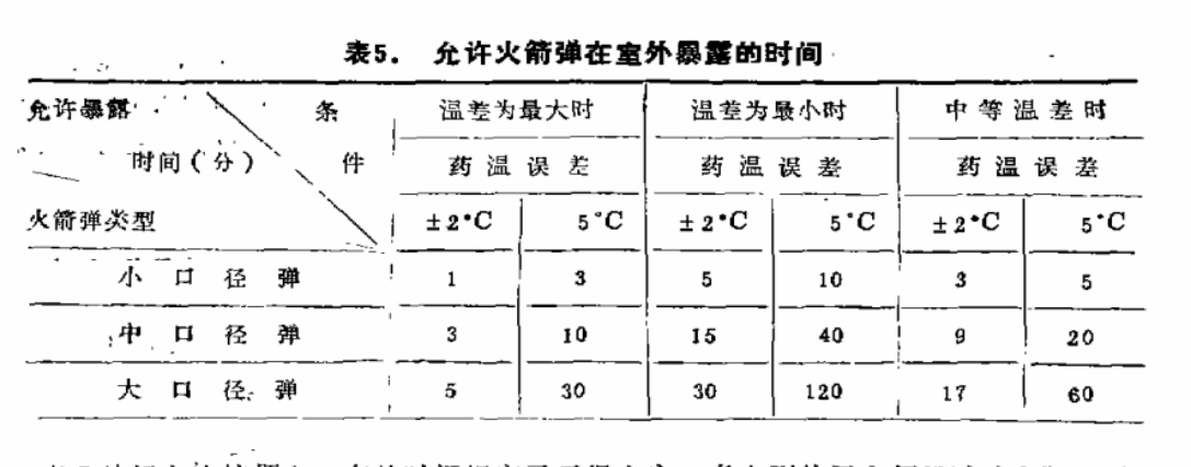 �ߵ��»�����¶��汩¶ʱ��仯������ϰ
