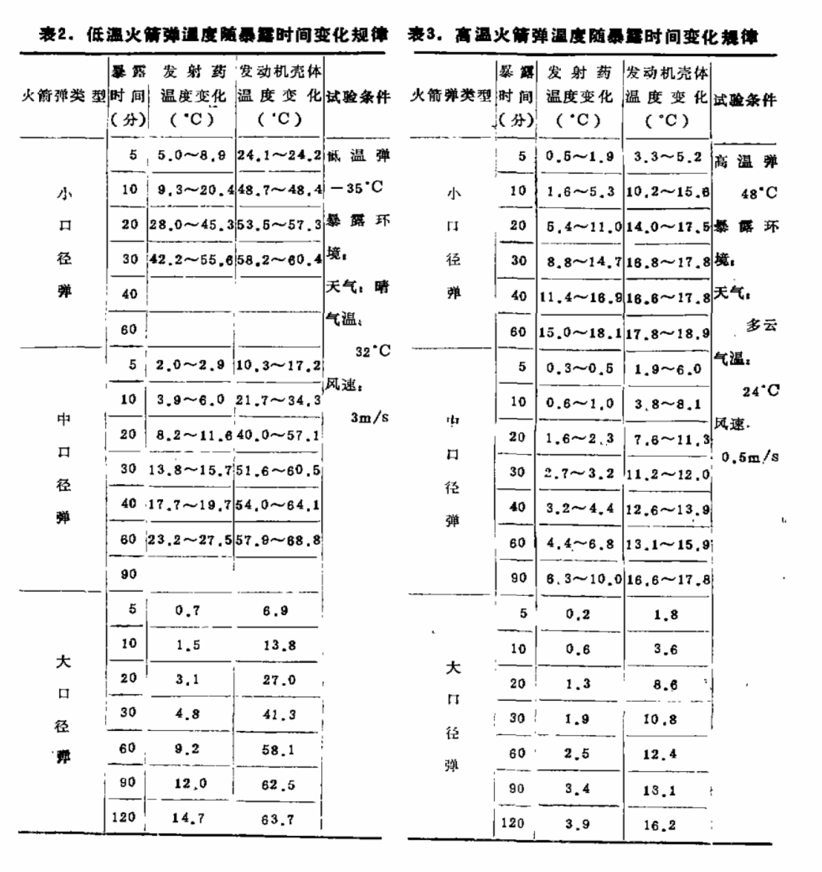 �ߵ��»�����¶��汩¶ʱ�������о�