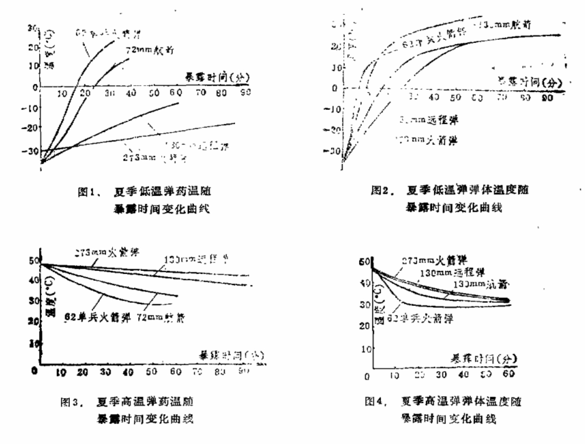 �ߵ��»�����¶��汩¶ʱ���������