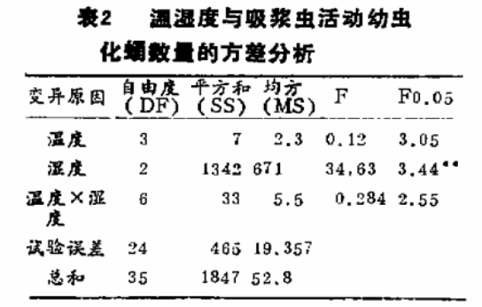小麦吸浆虫化蛹羽化与温湿度关系讨论