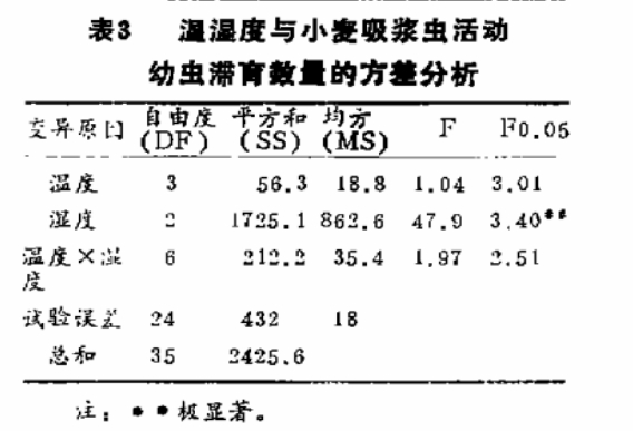 小麦吸浆虫化蛹羽化与温湿度相关