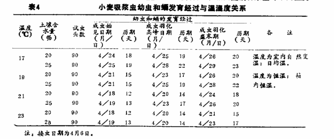 小麦吸浆虫化蛹羽化与温湿度关系图表