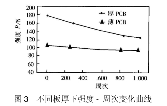 板厚再流焊点抗热疲劳性能试验基础