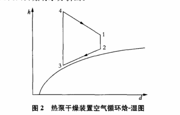 空气循环系统对封闭干燥装置影响