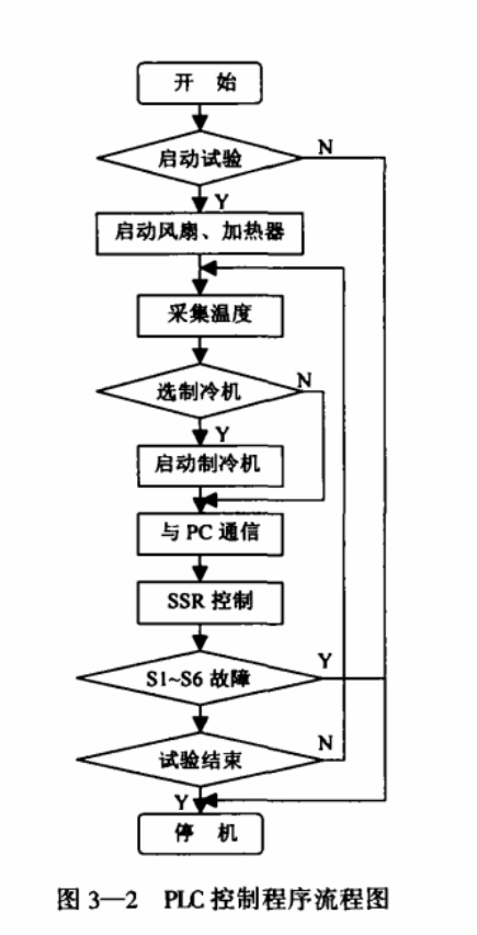 高低温试验箱微机控制系统示意图