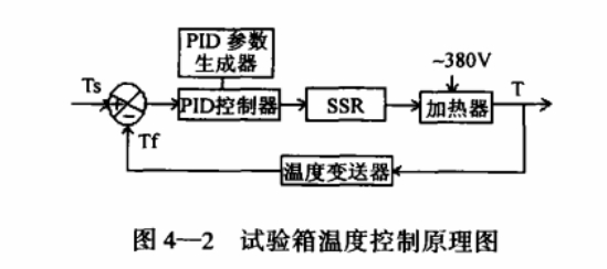高低温试验箱微机系统设计理念要点