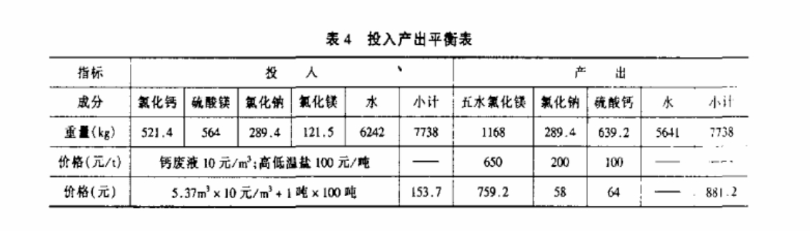 制碱废液与盐化工中副产高低温盐分析