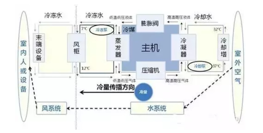 恒温恒湿空调水系统草图
