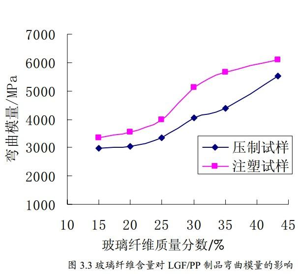 聚丙烯复合材料制品性能实验分析