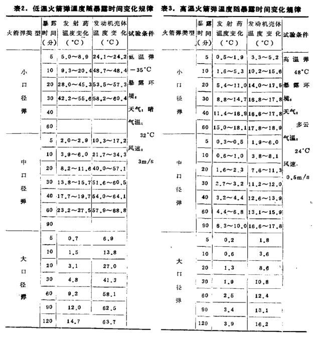 �ߵ��»�����¶��汩¶ʱ�������о�
