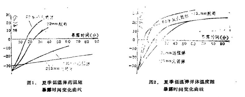 �ߵ��»�����¶��汩¶ʱ���������